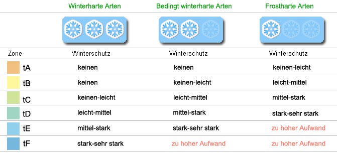 Winterhärtenzuordnung der Zimmerpalmen zu Gebieten in Deutschland